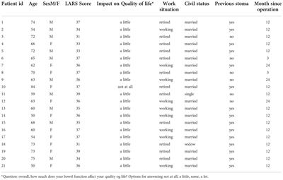 Coping strategies and considerations regarding low anterior resection syndrome and quality of life among patients with rectal cancer; a qualitative interview study